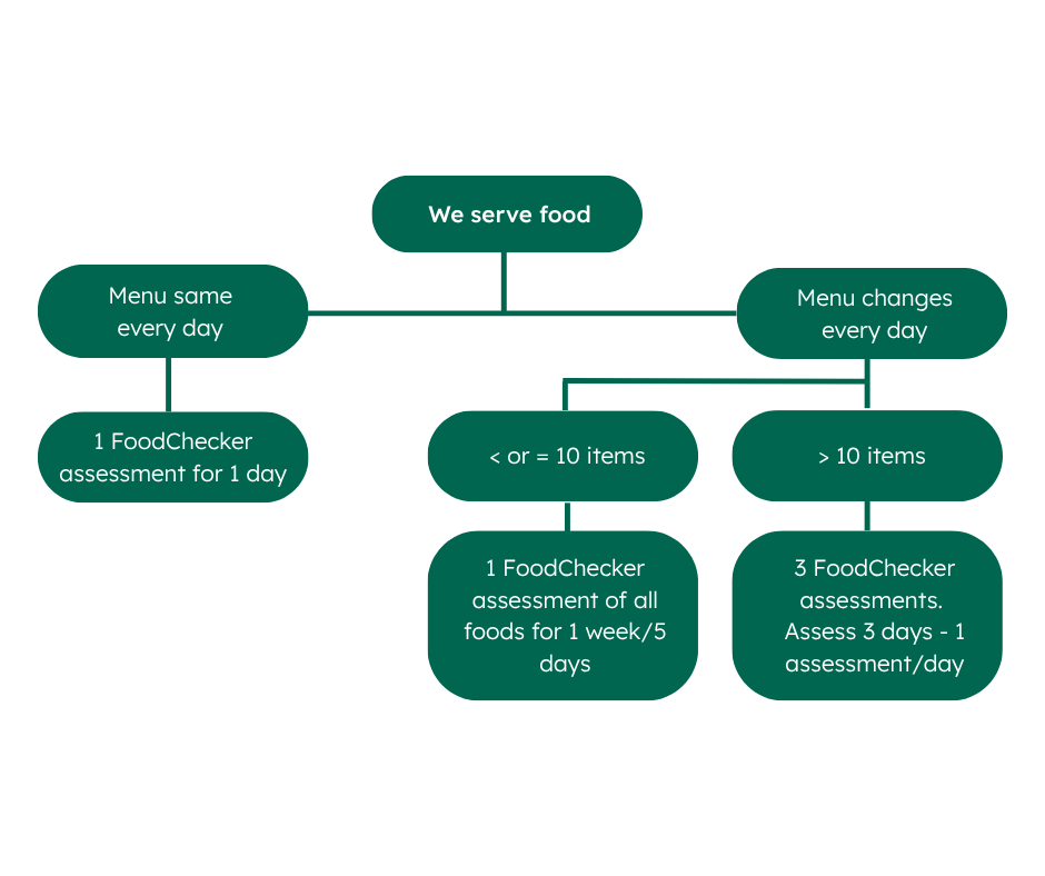 Flowchart - we serve food