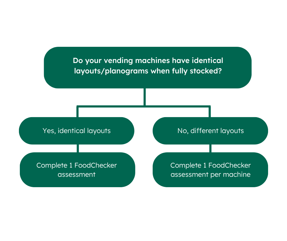 Flowchart for a vending machine