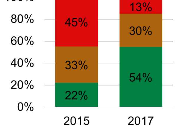 menu assessment charts showing 2015 and 2017